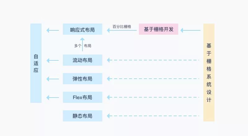 静态布局流式布局响应式布局弹性布局Flex布局_网页布局一般为_网页设计布局方法
