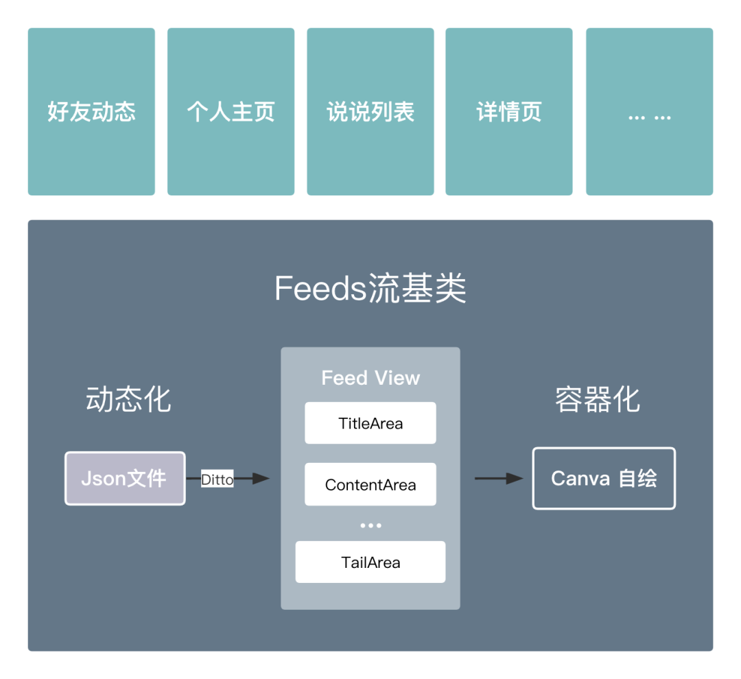 qq空间自定义模块下线_QQ空间架构升级 重构案例分享 QQ空间代码重构