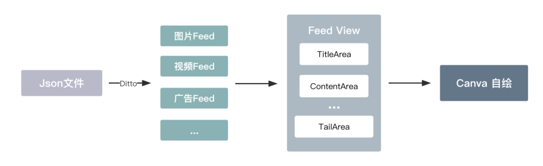 QQ空间架构升级 重构案例分享 QQ空间代码重构_qq空间自定义模块下线