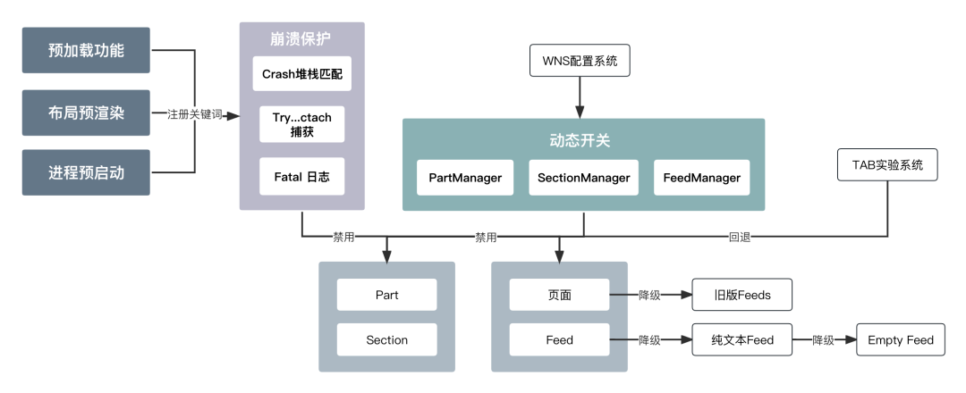qq空间自定义模块下线_QQ空间架构升级 重构案例分享 QQ空间代码重构