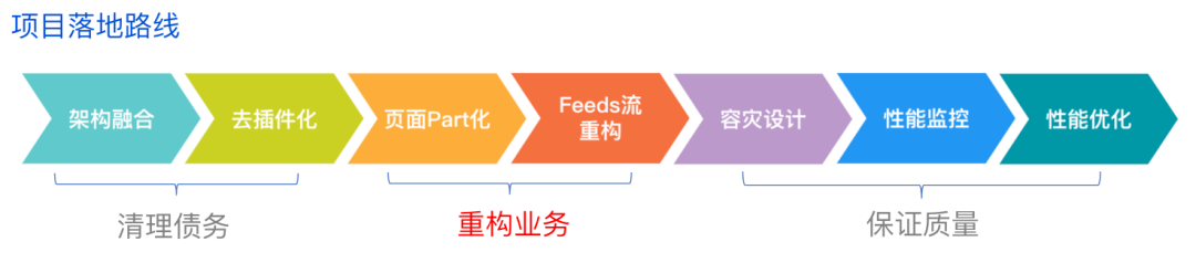QQ空间架构升级 重构案例分享 QQ空间代码重构_qq空间自定义模块下线