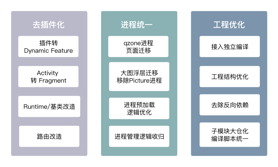 qq空间自定义模块下线_QQ空间架构升级 重构案例分享 QQ空间代码重构