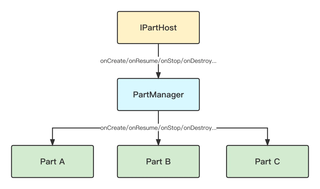 QQ空间架构升级 重构案例分享 QQ空间代码重构_qq空间自定义模块下线