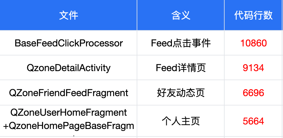 qq空间自定义模块下线_QQ空间架构升级 重构案例分享 QQ空间代码重构