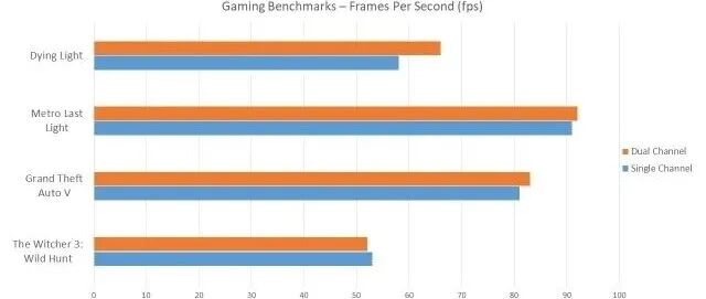 内存提升有多少_多大内存够用_电脑内存对游戏的影响