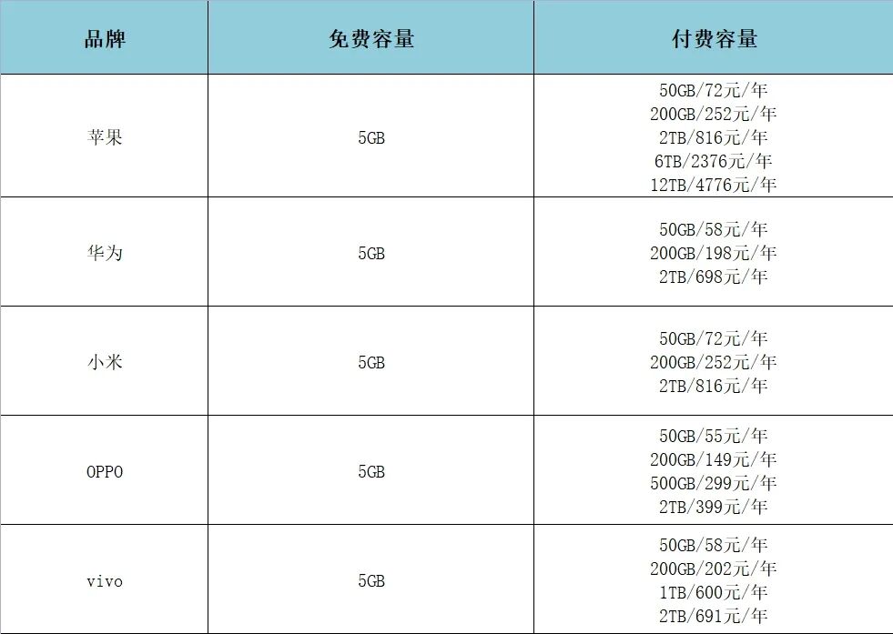 手机内存不足 英文_手机厂商应对存储问题的举措_手机存储空间不足的原因