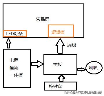 液晶电视换主板步骤_液晶电视维修教程_液晶电视维修入门