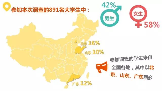 大学生消费能力调查报告_大学生生活费调查_大学生消费方式及理念