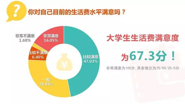 大学生消费能力调查报告_大学生消费方式及理念_大学生生活费调查