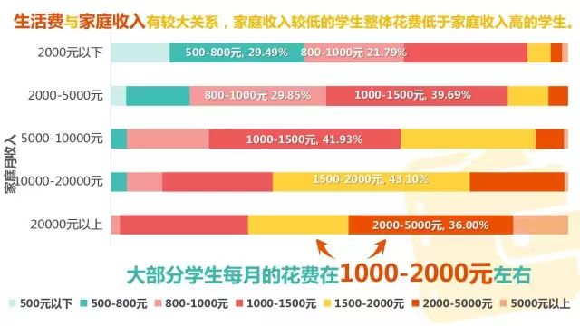 大学生生活费调查_大学生消费能力调查报告_大学生消费方式及理念