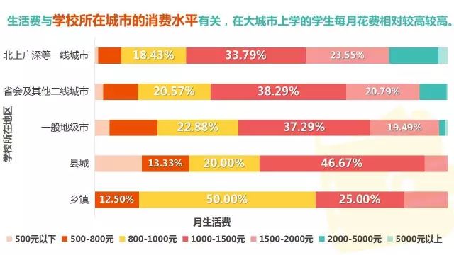 大学生消费方式及理念_大学生消费能力调查报告_大学生生活费调查