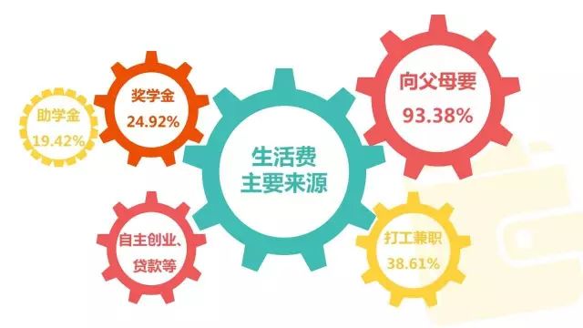 大学生生活费调查_大学生消费能力调查报告_大学生消费方式及理念