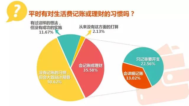 大学生生活费调查_大学生消费能力调查报告_大学生消费方式及理念