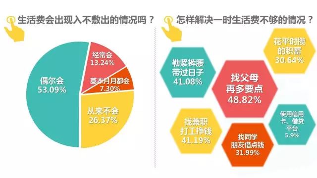 大学生生活费调查_大学生消费方式及理念_大学生消费能力调查报告