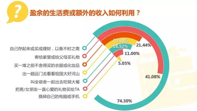 大学生消费方式及理念_大学生生活费调查_大学生消费能力调查报告