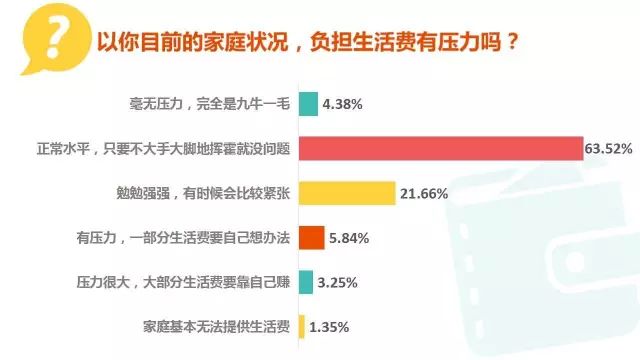 大学生消费能力调查报告_大学生消费方式及理念_大学生生活费调查