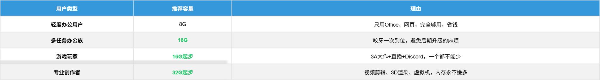 8G内存与16G内存选择_怎么提升电脑内存_内存容量二进制逻辑