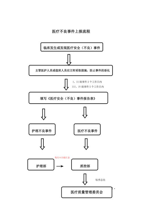 不良事件上报流程图片-分享 | 医院不良事件四步管理法