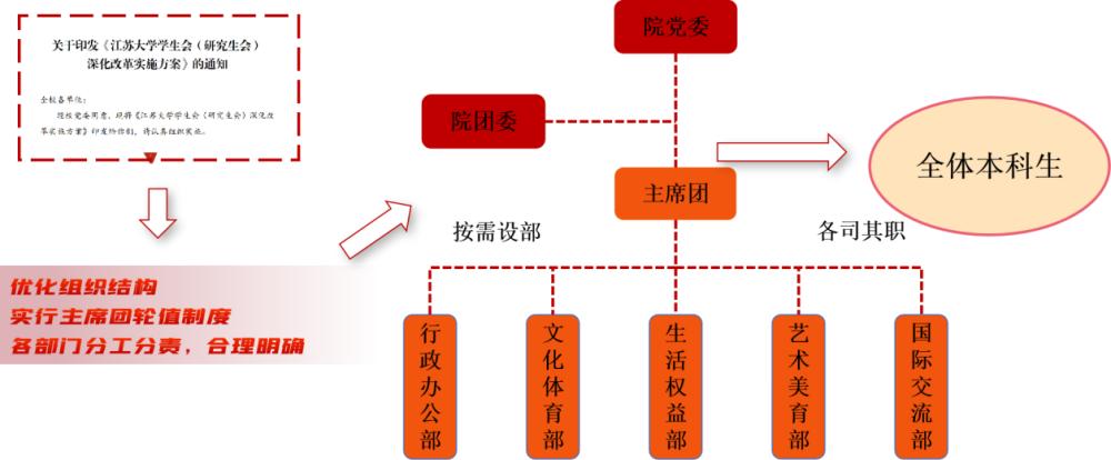 学联学生会组织建设_对学生会部门的建议_汽车学院学生会改革