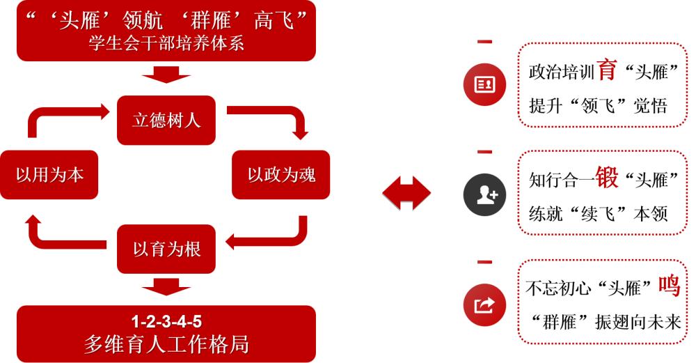 汽车学院学生会改革_对学生会部门的建议_学联学生会组织建设