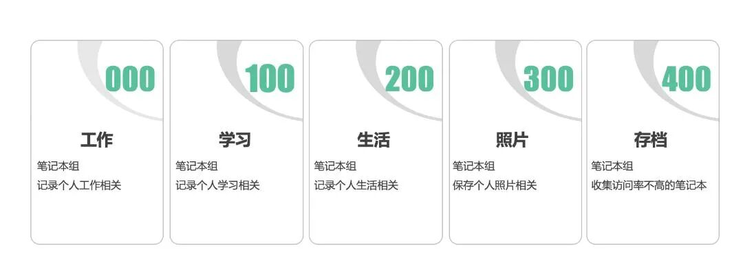 印象笔记思维导图只能查看_印象笔记使用技巧_搭建印象笔记架构