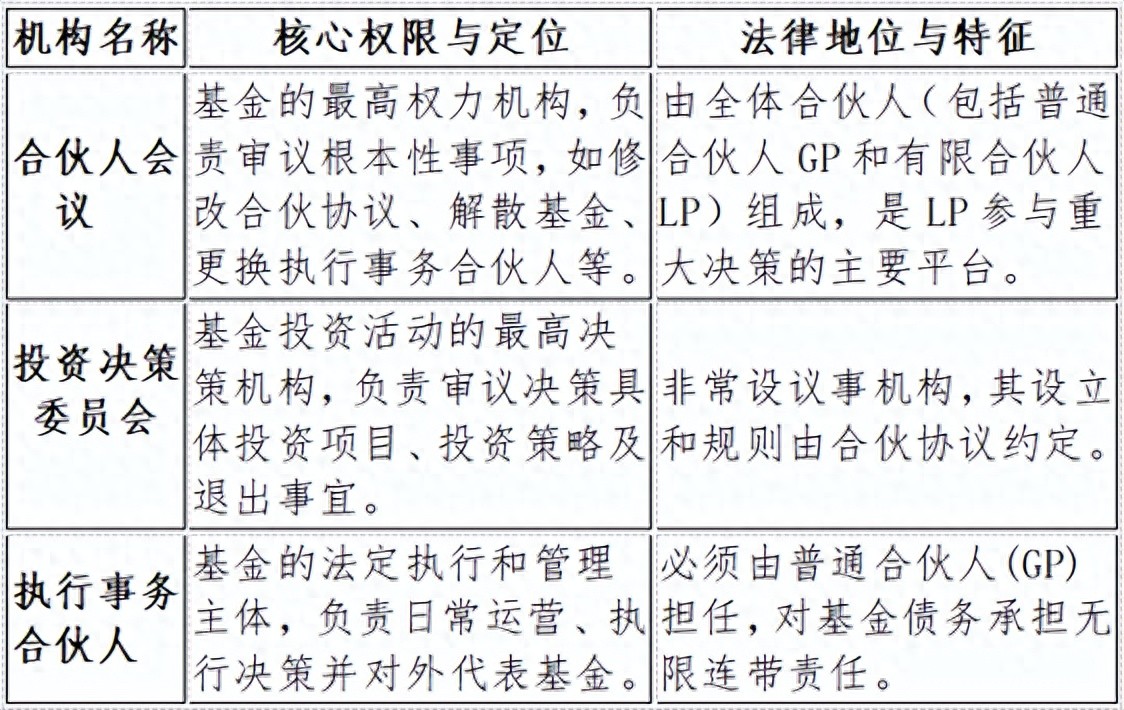 有限合伙企业中普通合伙人-合伙人会议、投资决策委员会、执行事务合伙人的关系