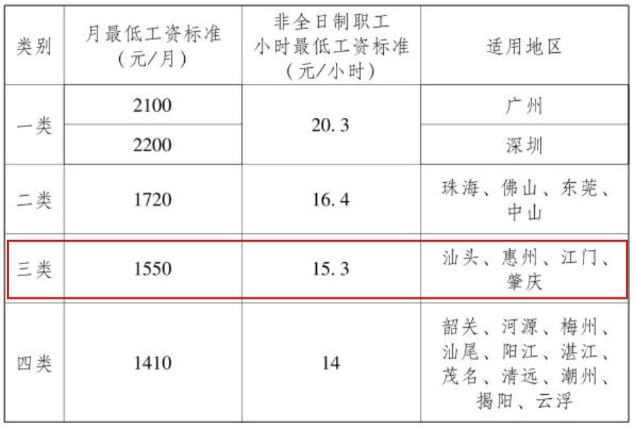 江门市劳动法最低工资标准_江门市最低工资标准调整_广东最低工资标准上调影响