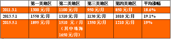 广东最低工资标准上调影响_江门市劳动法最低工资标准_江门市最低工资标准调整