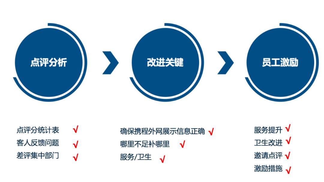 差评处理技巧_酒店点评回复策略_餐饮最有力的差评回复