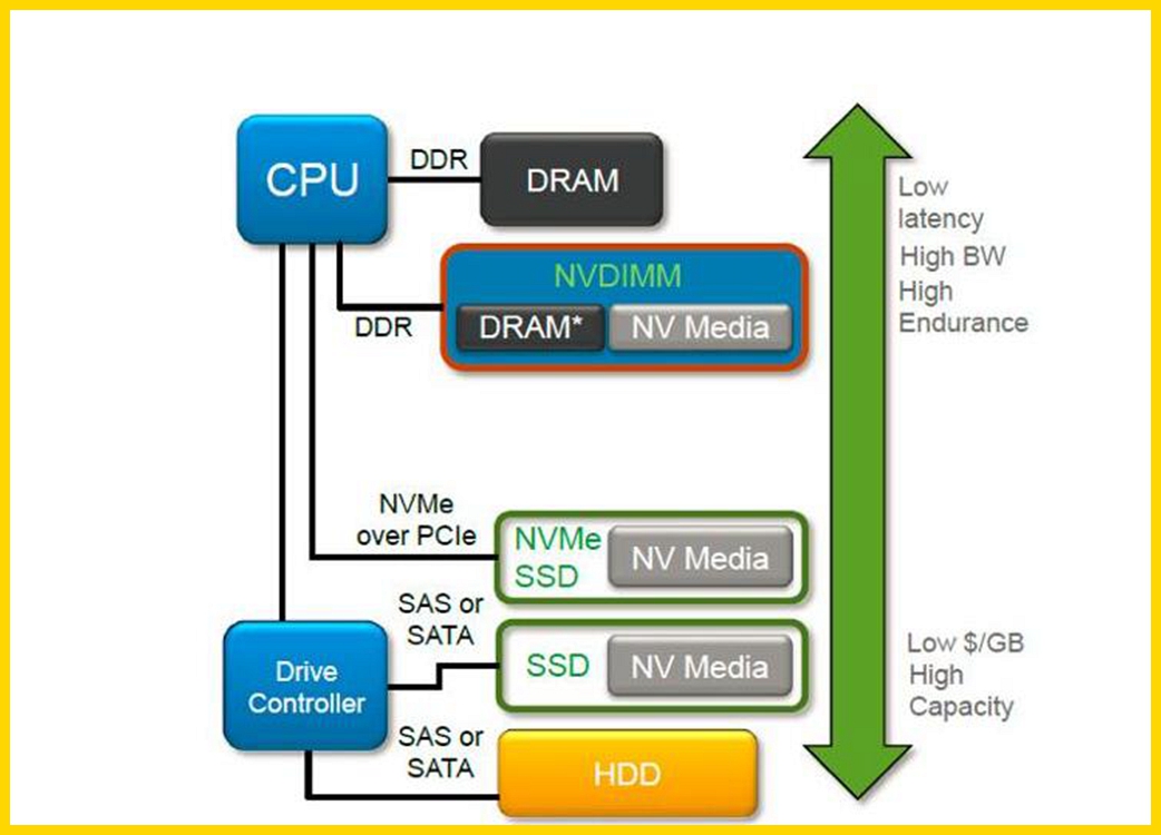 选购固态硬盘接口类型_ssd硬盘接口有几种_主板AHCI协议设置