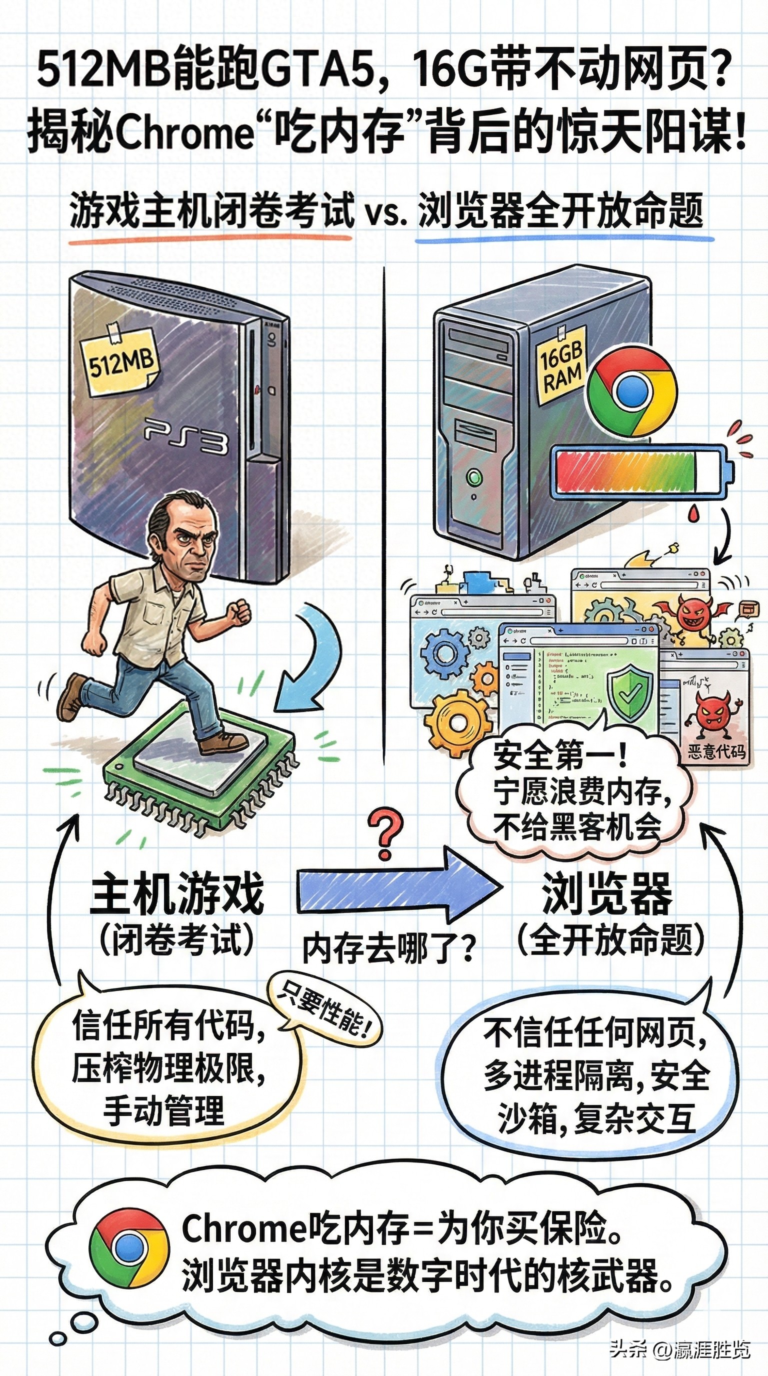 谷歌浏览器崩溃是什么原因-512MB能跑GTA5，16G带不动网页？揭秘Chrome吃内存背后的惊天阳谋