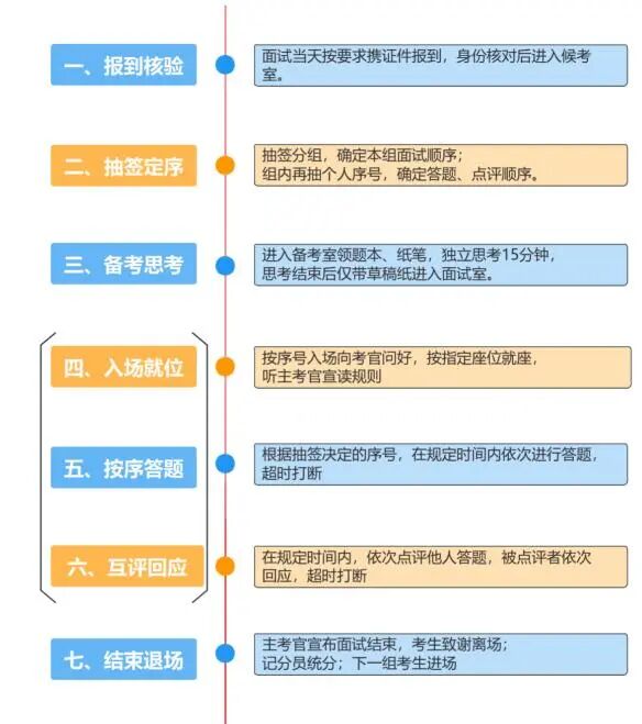 国考整个时间流程_国考税务局面试流程解析_结构化小组面试形式详解