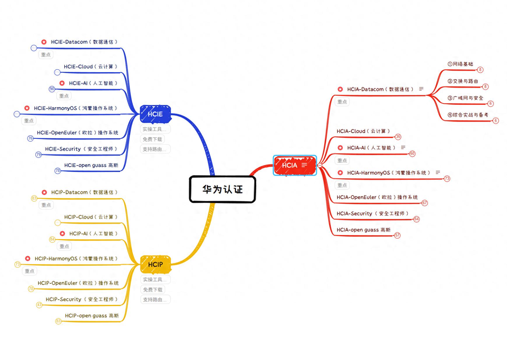 那个考研和华为认证网络工程师有关-网工小白入门必看：5大核心基础知识点+数通证书通关指南