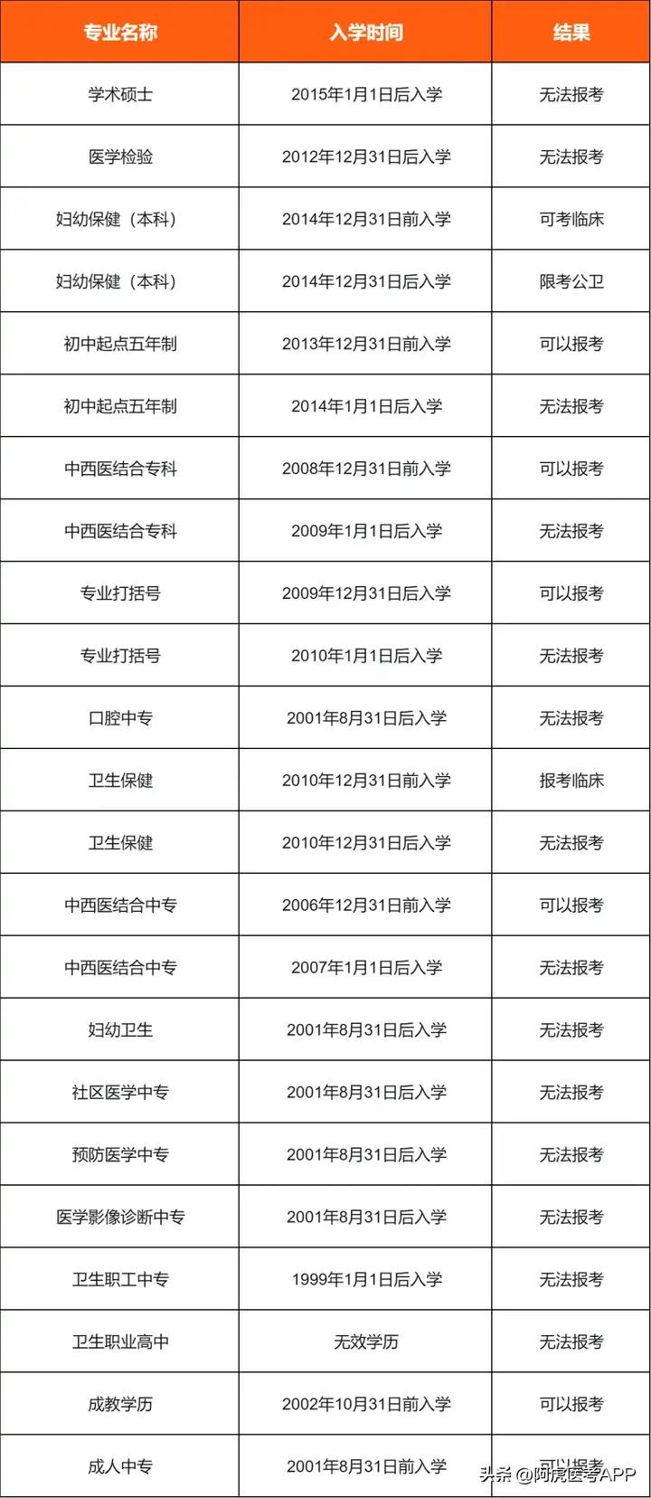 助理医师报名资格审核要求_公卫助理医师考试多少分通过2026_2026年执业医师考试报名条件