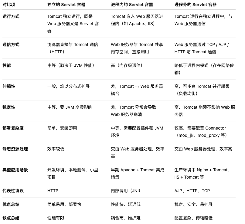 tomcat配置好了打不开-从开发到架构，搞懂Tomcat这三种模式，你就能升职！