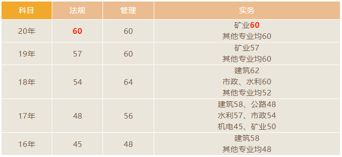 山东二级建造师成绩查询时间2026_二建各地查分入口汇总_二级建造师成绩查询时间