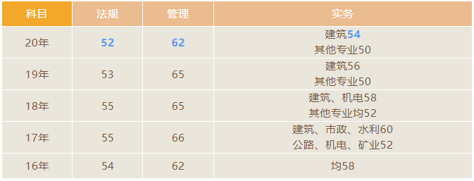 二级建造师成绩查询时间_山东二级建造师成绩查询时间2026_二建各地查分入口汇总