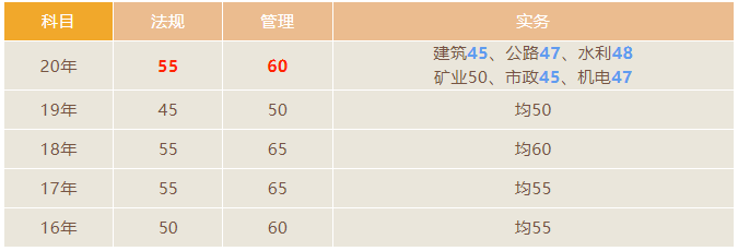 二建各地查分入口汇总_山东二级建造师成绩查询时间2026_二级建造师成绩查询时间