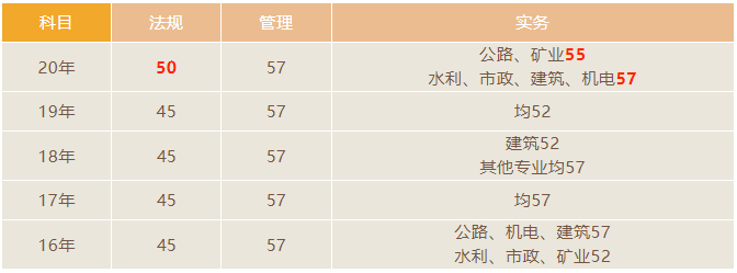 山东二级建造师成绩查询时间2026_二建各地查分入口汇总_二级建造师成绩查询时间