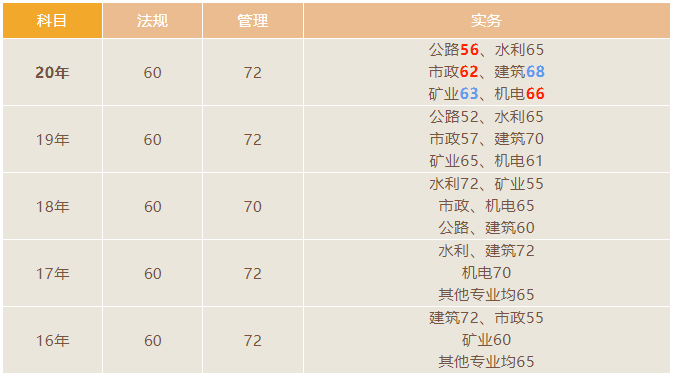 二级建造师成绩查询时间_二建各地查分入口汇总_山东二级建造师成绩查询时间2026