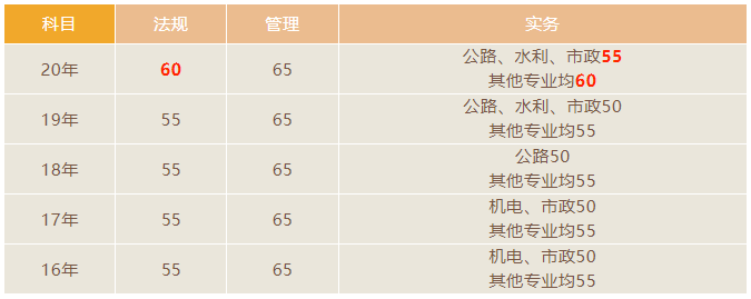 二建各地查分入口汇总_山东二级建造师成绩查询时间2026_二级建造师成绩查询时间