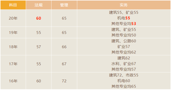 二建各地查分入口汇总_山东二级建造师成绩查询时间2026_二级建造师成绩查询时间
