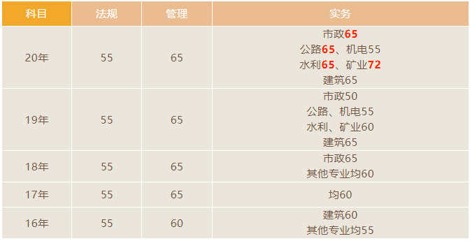 二级建造师成绩查询时间_山东二级建造师成绩查询时间2026_二建各地查分入口汇总