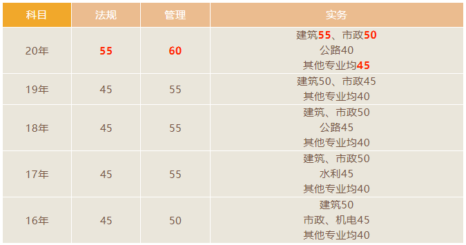 山东二级建造师成绩查询时间2026_二级建造师成绩查询时间_二建各地查分入口汇总