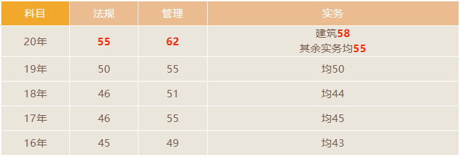 二建各地查分入口汇总_山东二级建造师成绩查询时间2026_二级建造师成绩查询时间