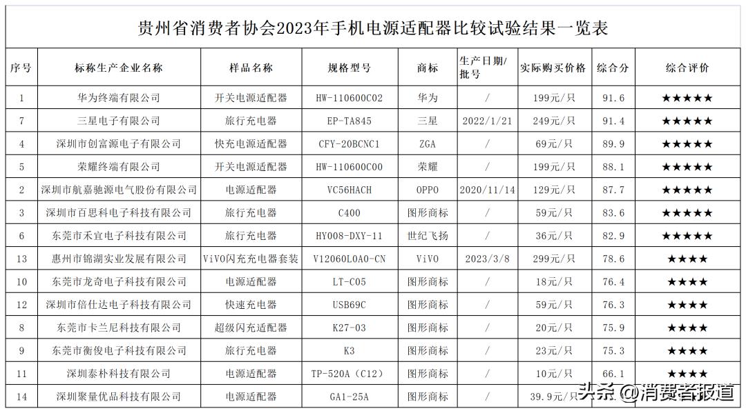 手机电源适配器批发-质检资讯|20款手机电源适配器试验结果出炉,哪一款评分最高?