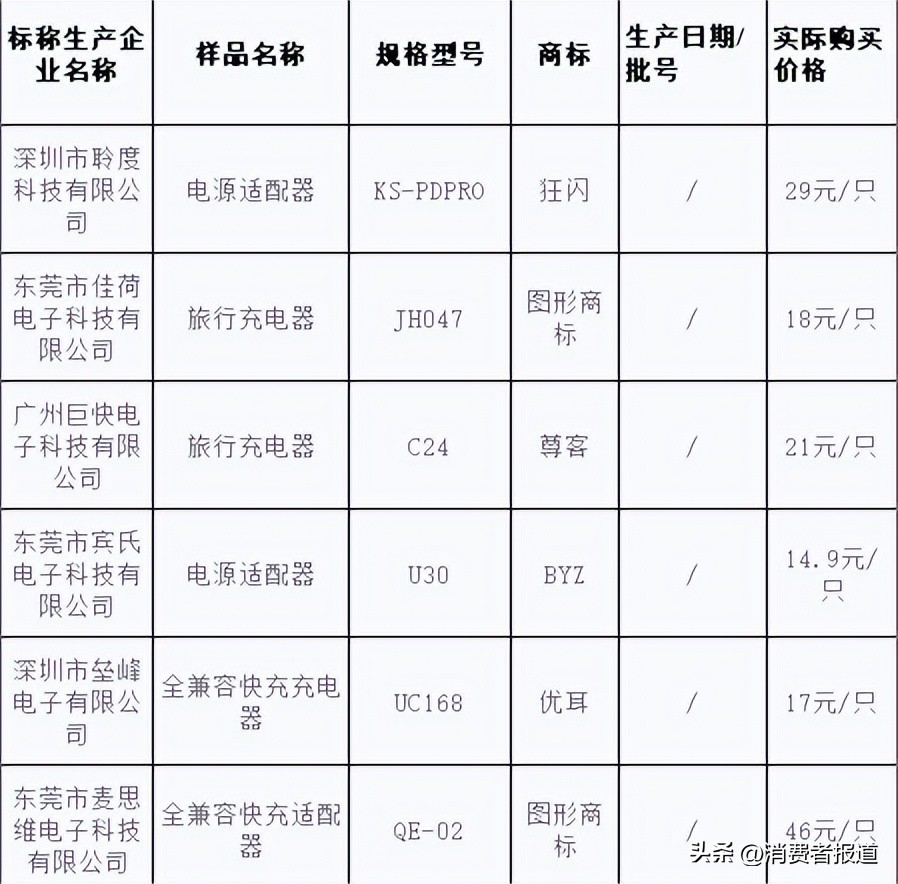 手机电源适配器批发_手机电源适配器比较试验_电源适配器质量检测