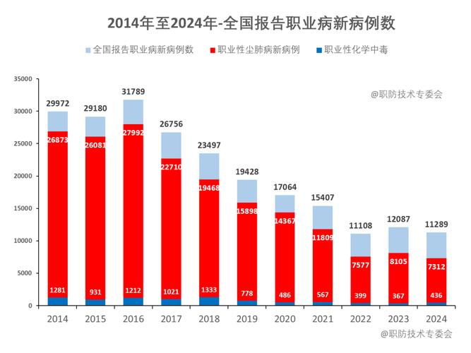 中国职业病数据网-国家卫健委：去年报告新发职业病例数较2013年下降58%