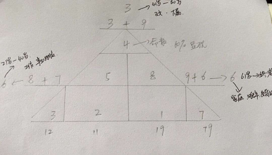 生命密码三角型在线解读-探索生命密码与财富丨你的命中有财吗？