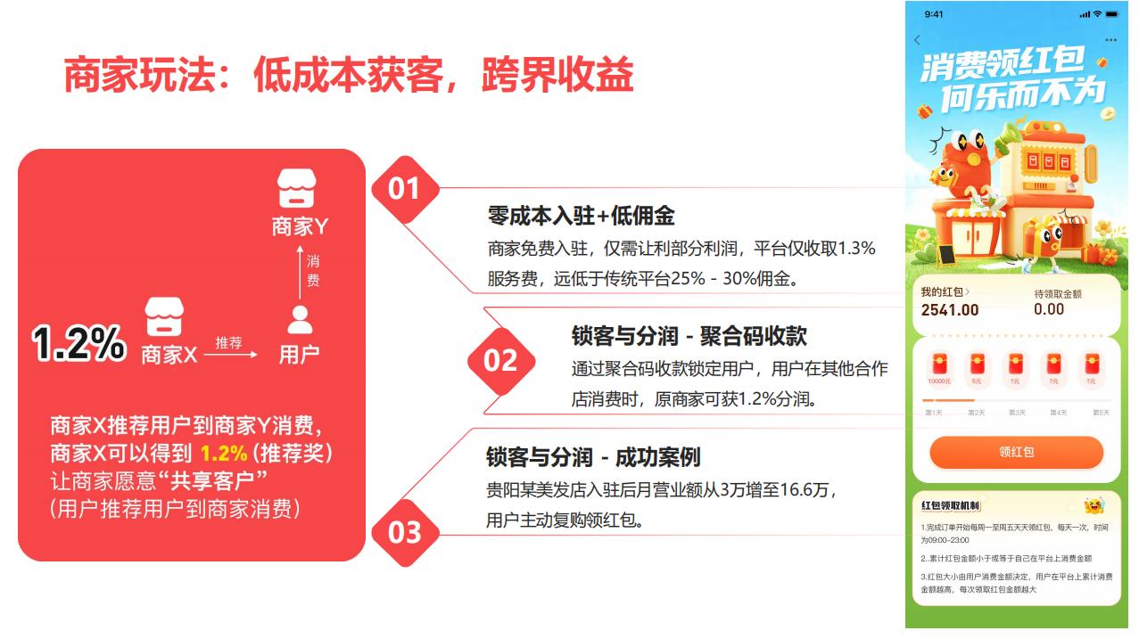 商家低成本获客_消费红包模式_消费中可以挣钱的模式